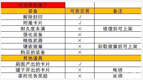 《地下城与勇士起源》拍卖行上架物品方法