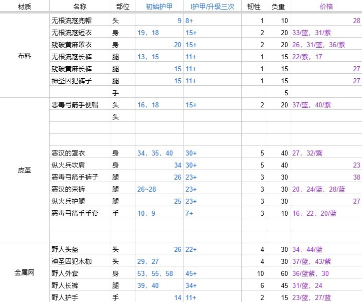 《恶意不息》装备基础数据分析