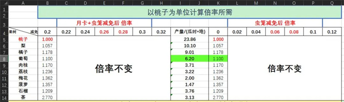 《仙山小农》果树贡献倍率表一览