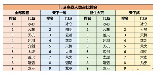 机密数据大公开《天下》手游门派平衡调整到底怎么搞?