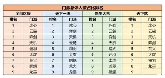 机密数据大公开《天下》手游门派平衡调整到底怎么搞?