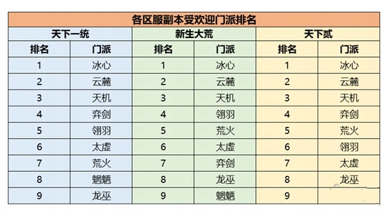 机密数据大公开《天下》手游门派平衡调整到底怎么搞?