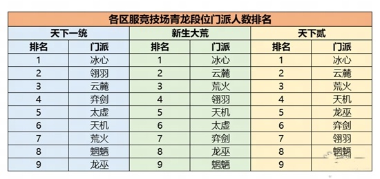 机密数据大公开《天下》手游门派平衡调整到底怎么搞?