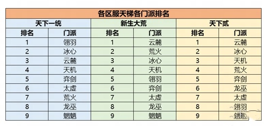 机密数据大公开《天下》手游门派平衡调整到底怎么搞?