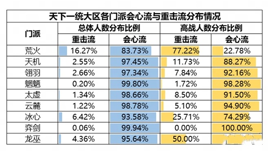 机密数据大公开《天下》手游门派平衡调整到底怎么搞?