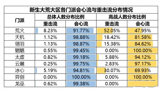 机密数据大公开《天下》手游门派平衡调整到底怎么搞?