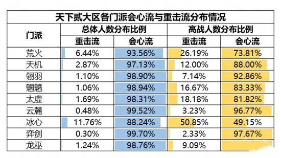 机密数据大公开《天下》手游门派平衡调整到底怎么搞?