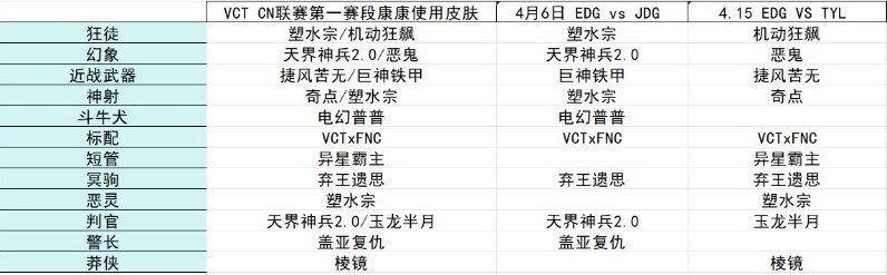 《无畏契约》VCTCN联赛第一赛段康康使用皮肤一览