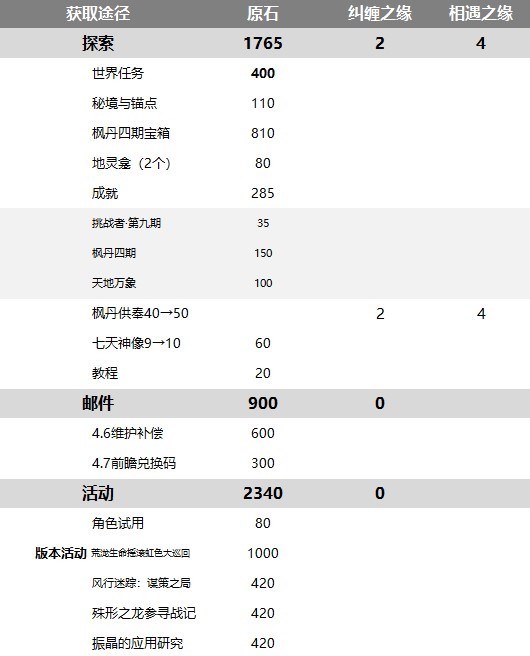 《原神》4.6可获取原石数量统计