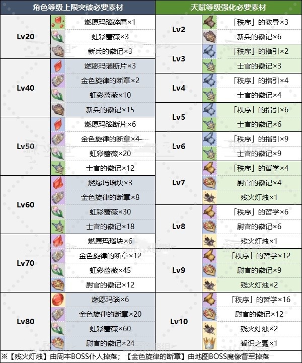 《原神》“仆人阿蕾奇诺”角色及天赋突破材料一览 4.6仆人突破材料是什么