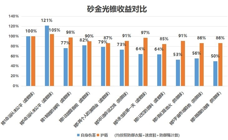 《崩坏星穹铁道》“砂金”光锥遗器详解