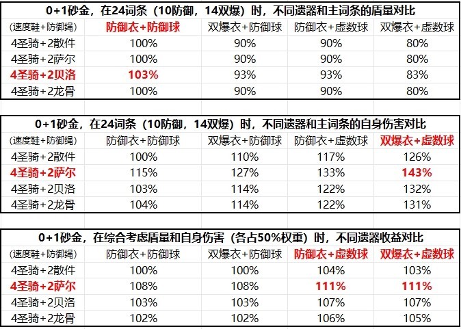 《崩坏星穹铁道》“砂金”光锥遗器详解