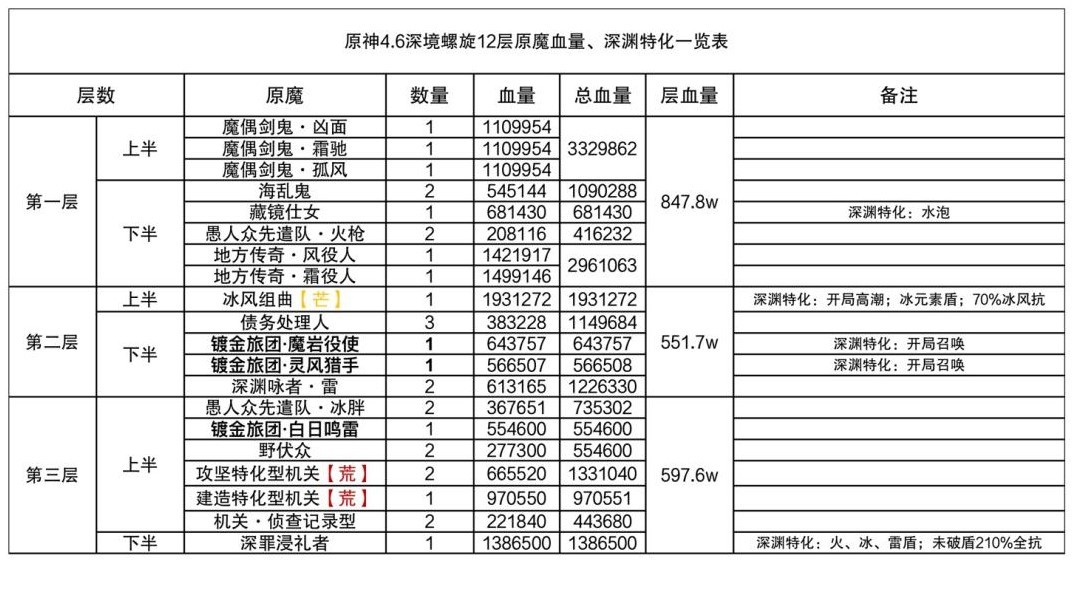 《原神》4.6“深境螺旋”12层攻略