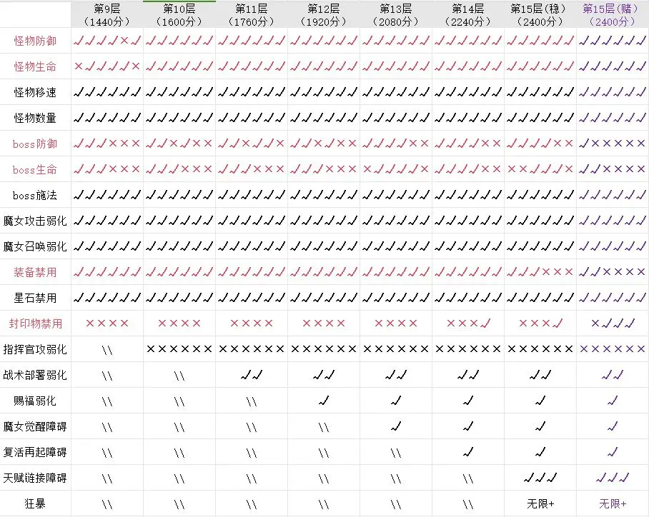 《勇闯女巫塔》深旋秘境攻略全面解析