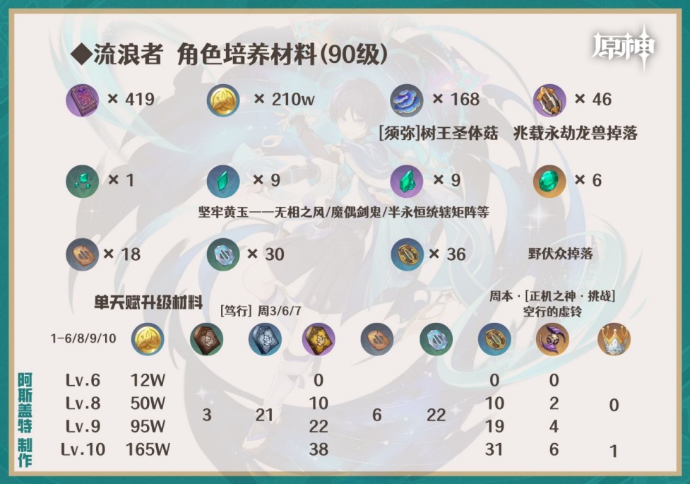 原神4.6下半卡池角色养成攻略 4.6下半卡池角色突破材料一览