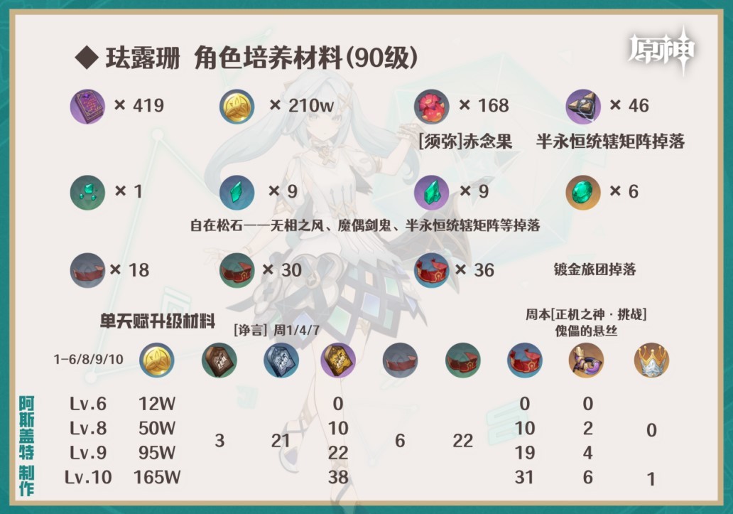 原神4.6下半卡池角色养成攻略 4.6下半卡池角色突破材料一览