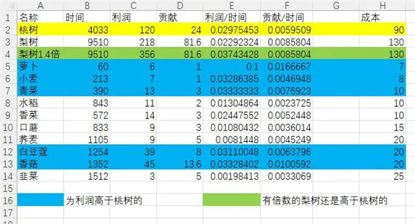 《仙山小农》种地成本收益计算一览