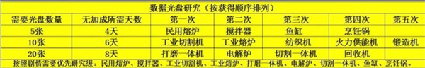 《波西亚时光》手游光盘解锁顺序一览