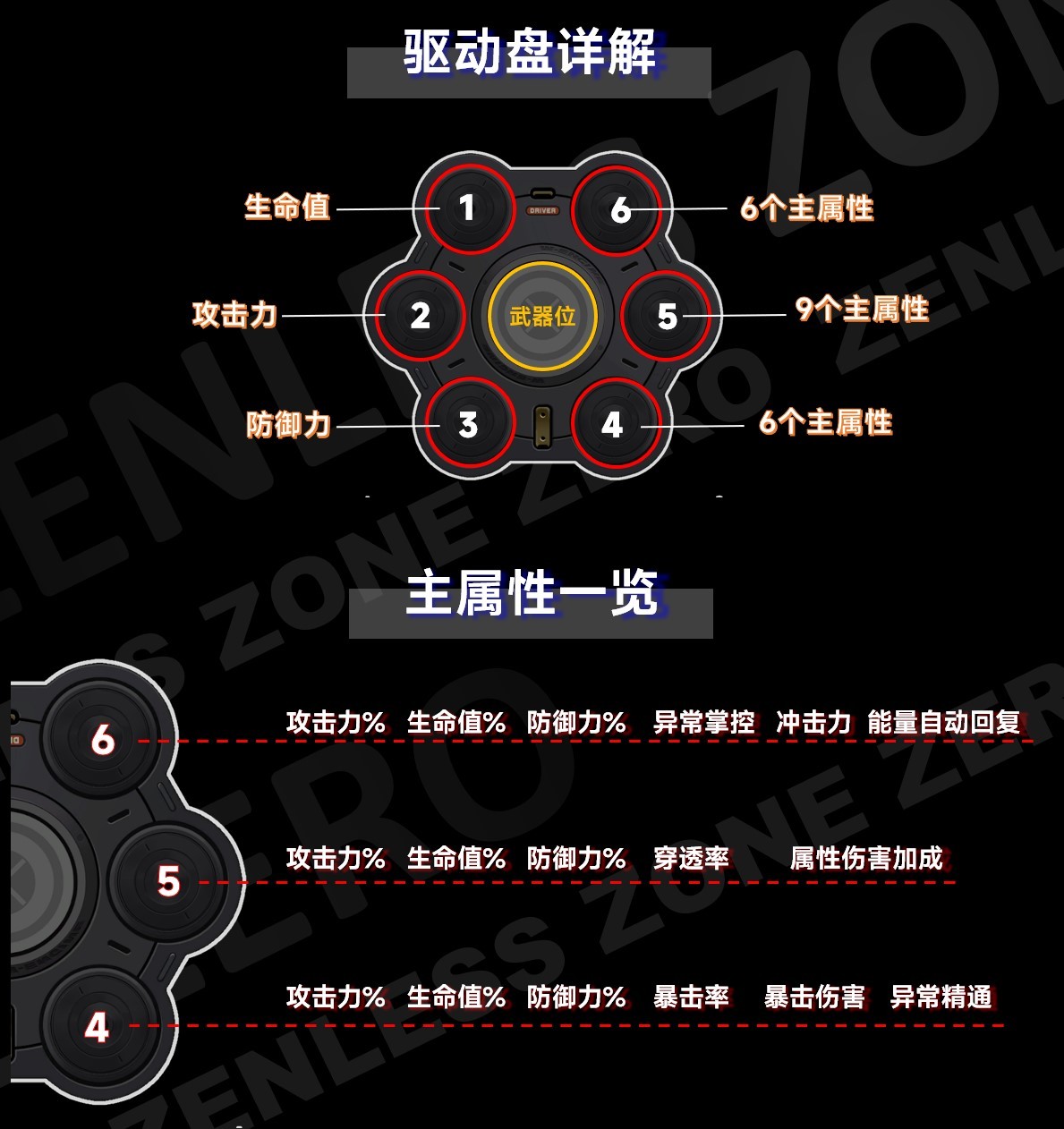 《绝区零》1.0全角色驱动盘搭配参考