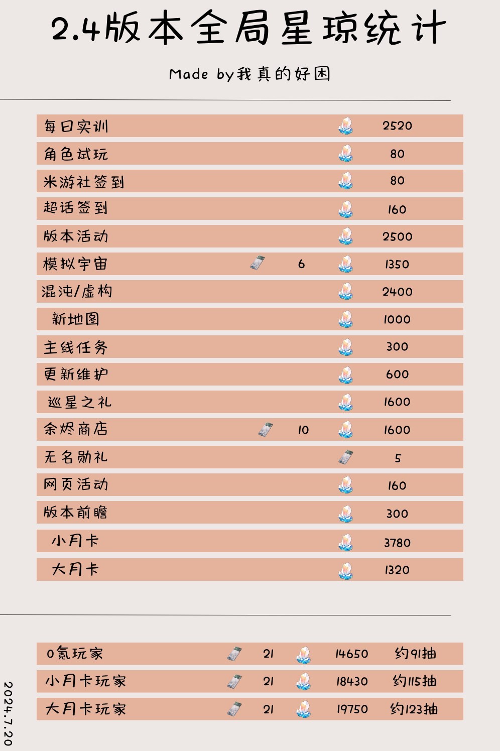 《崩坏星穹铁道》2.4可获取星琼统计，2.4版本零氪可以获取多少抽