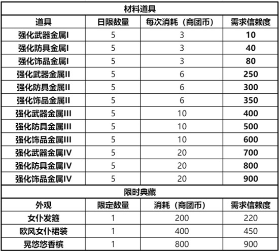 《仙境传说RO新启航》商团选择分析指南