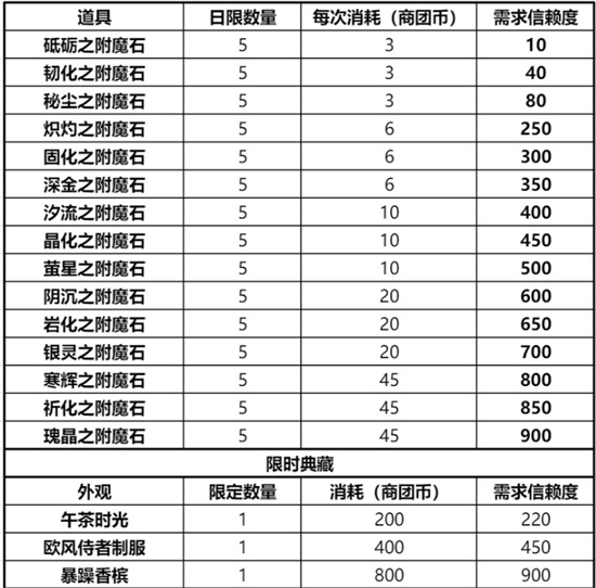 《仙境传说RO新启航》商团选择分析指南