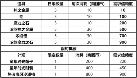 《仙境传说RO新启航》商团选择分析指南