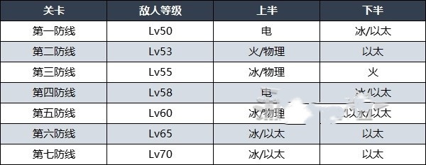 《绝区零》“式舆防卫战剧变节点”第二期配队思路，1.0第二期深渊低配阵容推荐