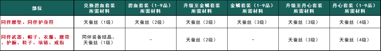 《剑侠世界》新版本“同伴系统”更新介绍