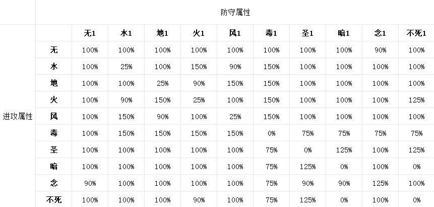 《仙境传说起源》属性克制倍率一览