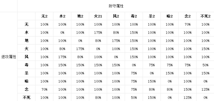 《仙境传说起源》属性克制倍率一览