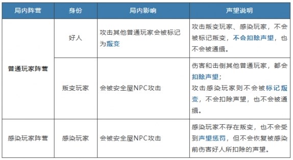 《明日之后》硬核生存服声望增加方法说明