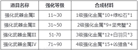 《仙境传说新启航》装备强化及材料获取指南