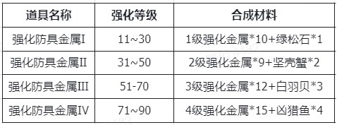 《仙境传说新启航》装备强化及材料获取指南