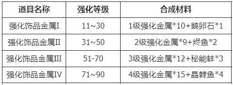 《仙境传说新启航》装备强化及材料获取指南