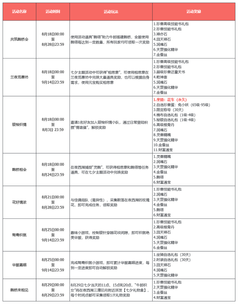 《天龙八部·归来》七夕限定坐骑、时装亮相，比天马还快！比仙侣还帅！