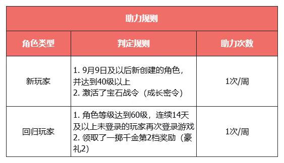 《天龙八部·归来》大更新，活动必得3级晶石
