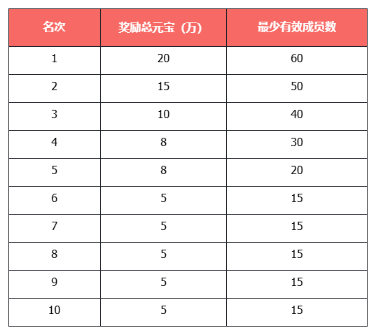 《天龙八部·归来》开新服“缘起苍山”瓜分近300万元宝+绑元，你准备好了吗