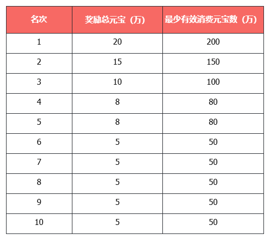 《天龙八部·归来》开新服“缘起苍山”瓜分近300万元宝+绑元，你准备好了吗